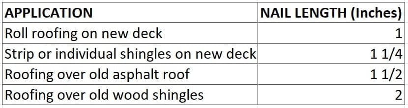 Shingle Roof Nail Length
